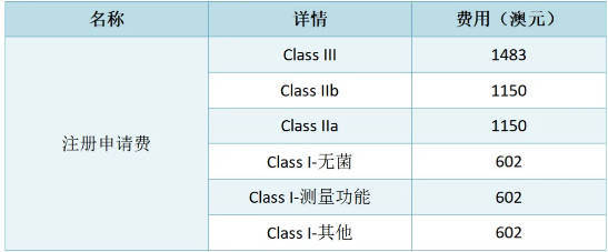 Regulatory Authority and Requirements for Medical Device Registration in Australia, Including Registration Timeline and Fees